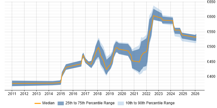 Contractor daily rate distribution trend for jobs in Milton Keynes citing IaaS