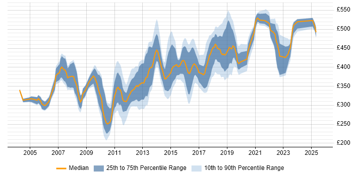 Contractor daily rate distribution trend for jobs in Milton Keynes citing IBM