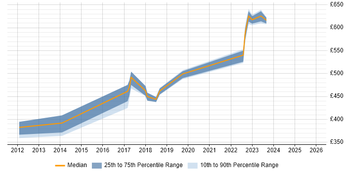 Contractor daily rate distribution trend for jobs in Milton Keynes citing ICMP