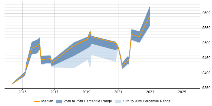 Contractor daily rate distribution trend for jobs in Milton Keynes citing Identity Management