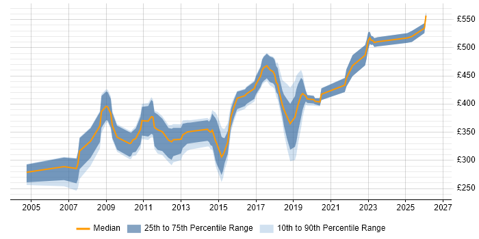 Contractor daily rate distribution trend for jobs in Milton Keynes citing IIS