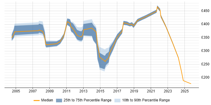 Contractor daily rate distribution trend for jobs in Milton Keynes citing Impact Analysis