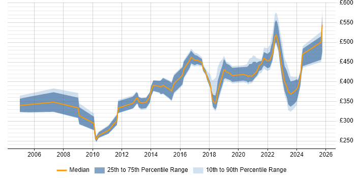Contractor daily rate distribution trend for jobs in Milton Keynes citing Impact Assessments