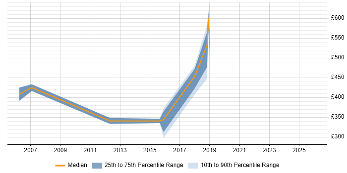 Contractor daily rate distribution trend for Implementation Consultant job vacancies in Milton Keynes