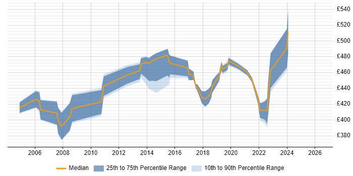 Contractor daily rate distribution trend for Implementation Manager job vacancies in Milton Keynes