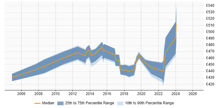Contractor daily rate distribution trend for Implementation Project Manager job vacancies in Milton Keynes