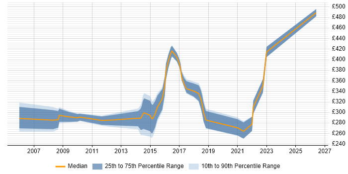 Contractor daily rate distribution trend for Incident Manager job vacancies in Milton Keynes