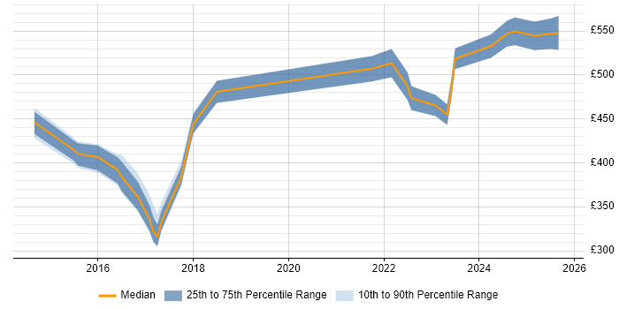 Contractor daily rate distribution trend for jobs in Milton Keynes citing Incident Response Contractor daily rate distribution trend for jobs in Milton Keynes citing Incident Response