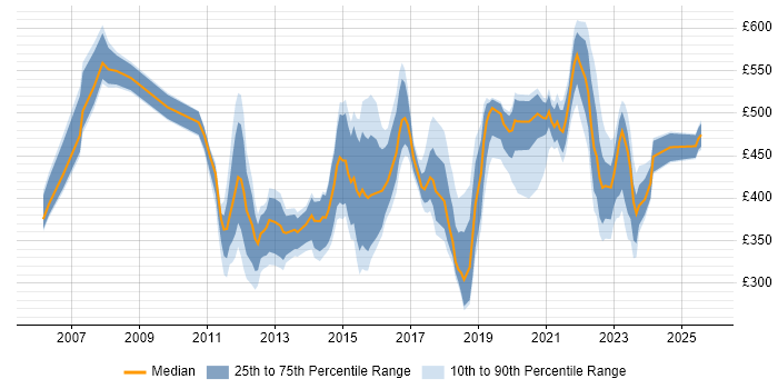 Contractor daily rate distribution trend for jobs in Milton Keynes citing Influencing Skills