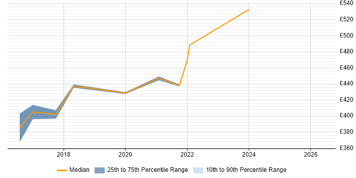 Contractor daily rate distribution trend for jobs in Milton Keynes citing Infoblox