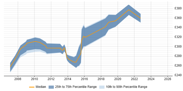 Contractor daily rate distribution trend for Information Analyst job vacancies in Milton Keynes