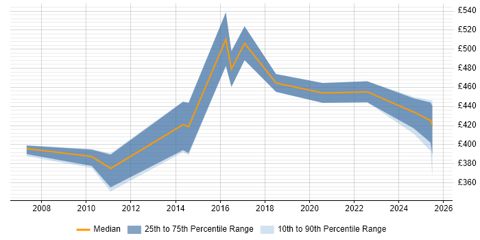Contractor daily rate distribution trend for jobs in Milton Keynes citing Information Architecture