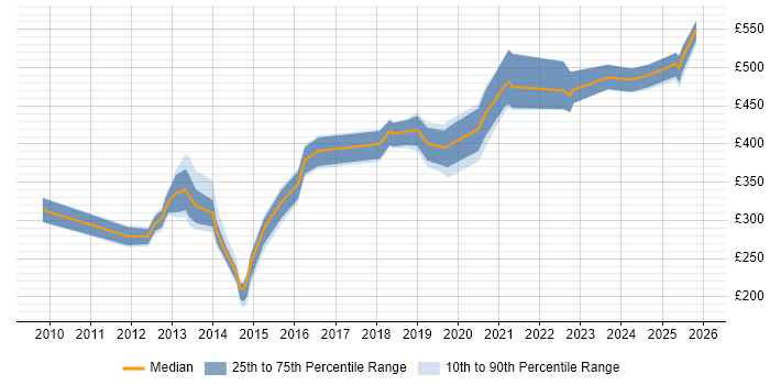 Contractor daily rate distribution trend for jobs in Milton Keynes citing Information Management