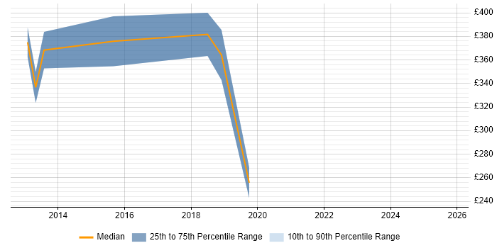 Contractor daily rate distribution trend for Information Security Analyst job vacancies in Milton Keynes