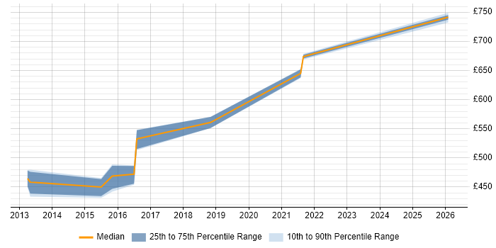 Contractor daily rate distribution trend for Information Security Consultant job vacancies in Milton Keynes