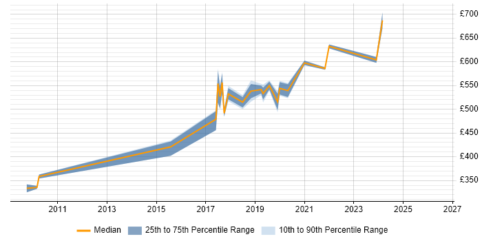 Contractor daily rate distribution trend for jobs in Milton Keynes citing Information Security Management