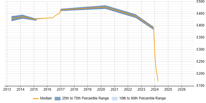 Contractor daily rate distribution trend for Information Security Specialist job vacancies in Milton Keynes