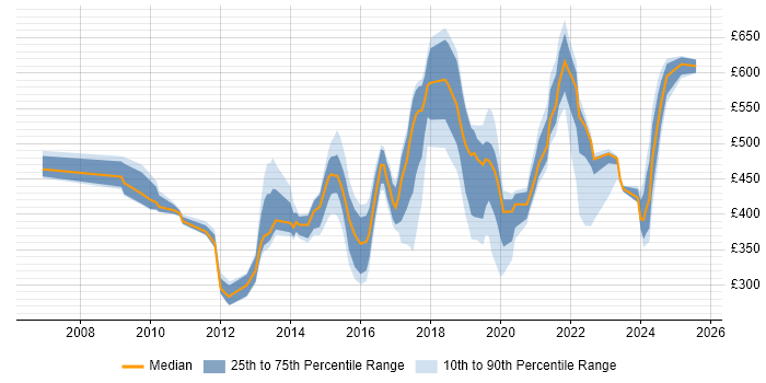 Contractor daily rate distribution trend for jobs in Milton Keynes citing Information Security