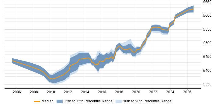 Contractor daily rate distribution trend for Infrastructure Architect job vacancies in Milton Keynes