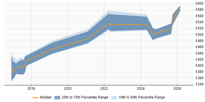 Contractor daily rate distribution trend for jobs in Milton Keynes citing Infrastructure Automation