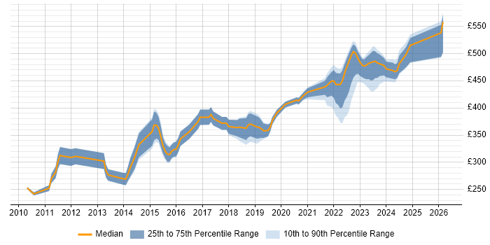 Contractor daily rate distribution trend for Infrastructure Engineer job vacancies in Milton Keynes