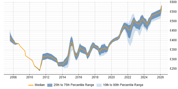 Contractor daily rate distribution trend for jobs in Milton Keynes citing Infrastructure Engineering