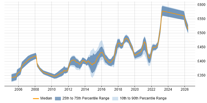 Contractor daily rate distribution trend for Infrastructure Manager job vacancies in Milton Keynes