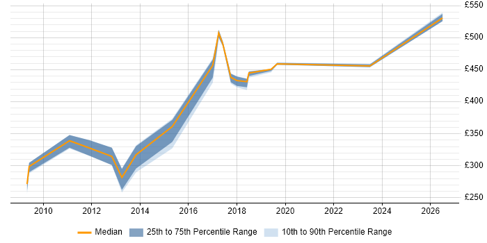 Contractor daily rate distribution trend for jobs in Milton Keynes citing Infrastructure Monitoring