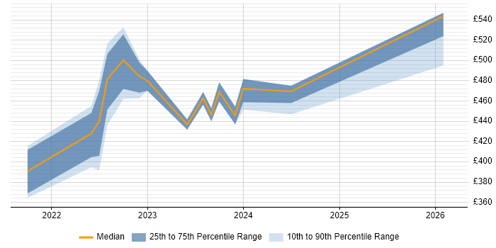 Contractor daily rate distribution trend for Infrastructure Operations Engineer job vacancies in Milton Keynes