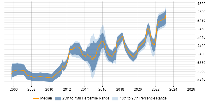 Contractor daily rate distribution trend for Infrastructure Project Manager job vacancies in Milton Keynes Contractor daily rate distribution trend for Infrastructure Project Manager job vacancies in Milton Keynes