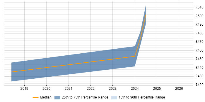 Contractor daily rate distribution trend for Infrastructure Security Engineer job vacancies in Milton Keynes