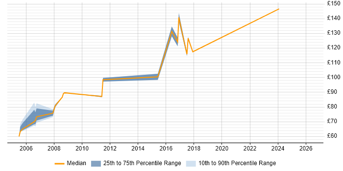 Contractor daily rate distribution trend for Installations Engineer job vacancies in Milton Keynes