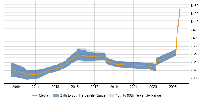 Contractor daily rate distribution trend for Integration Analyst job vacancies in Milton Keynes