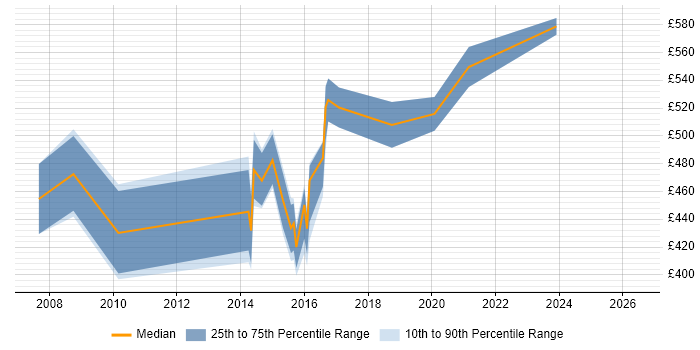 Contractor daily rate distribution trend for Integration Manager job vacancies in Milton Keynes