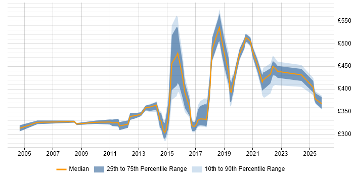 Contractor daily rate distribution trend for jobs in Milton Keynes citing Integration Testing