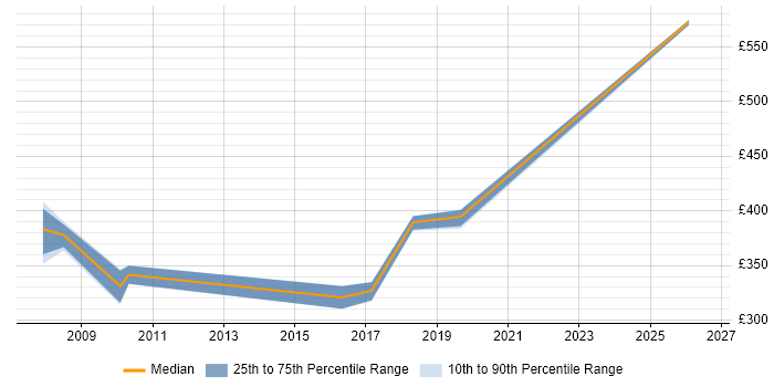 Contractor daily rate distribution trend for jobs in Milton Keynes citing Interaction Design