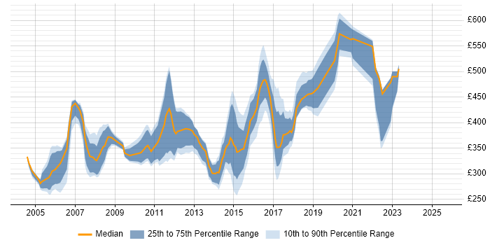 Contractor daily rate distribution trend for jobs in Milton Keynes citing Internet