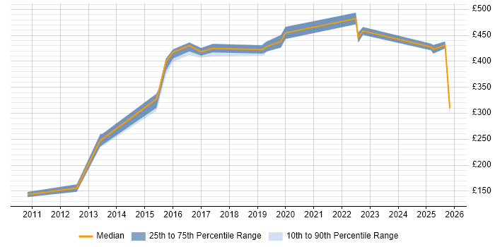 Contractor daily rate distribution trend for jobs in Milton Keynes citing Inventory Management