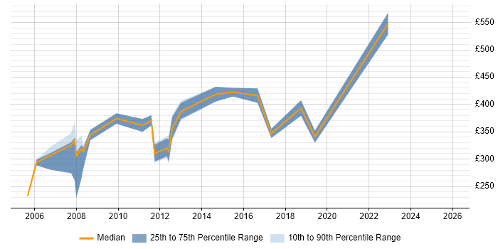 Contractor daily rate distribution trend for jobs in Milton Keynes citing Investment Banking