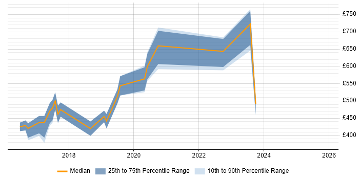 Contractor daily rate distribution trend for jobs in Milton Keynes citing IoT