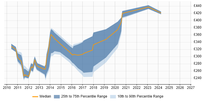 Contractor daily rate distribution trend for jobs in Milton Keynes citing iPhone