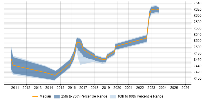 Contractor daily rate distribution trend for jobs in Milton Keynes citing IPsec