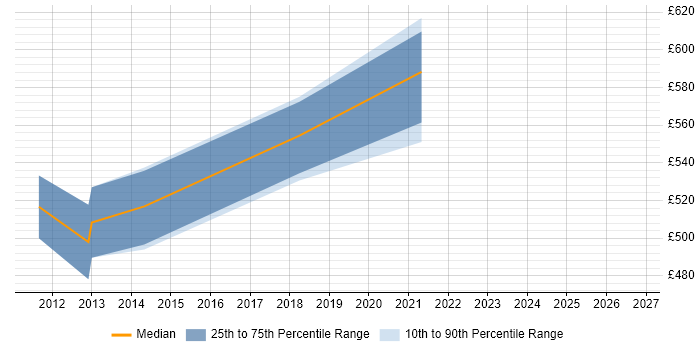 Contractor daily rate distribution trend for jobs in Milton Keynes citing (ISC)2 CCSP