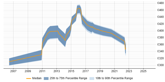 Contractor daily rate distribution trend for jobs in Milton Keynes citing iSCSI
