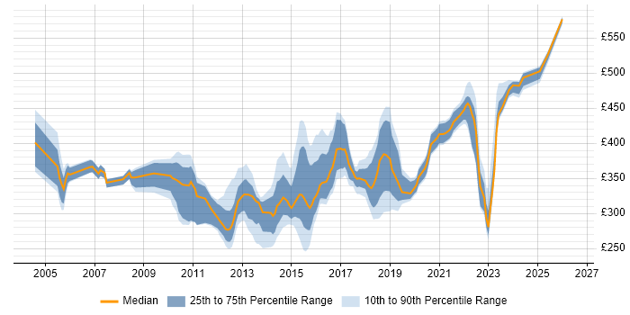 Contractor daily rate distribution trend for jobs in Milton Keynes citing ISEB