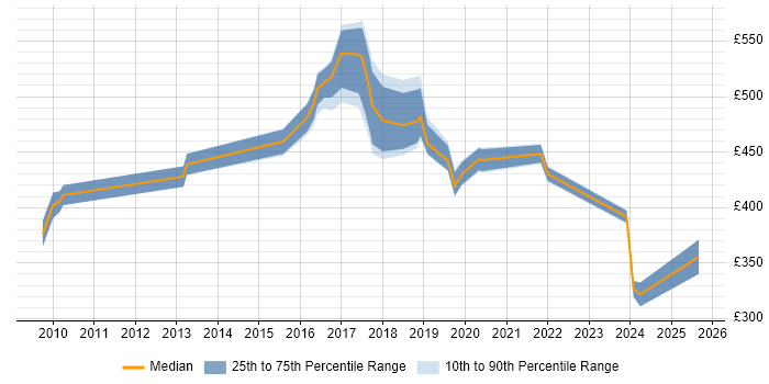 Contractor daily rate distribution trend for jobs in Milton Keynes citing ISMS