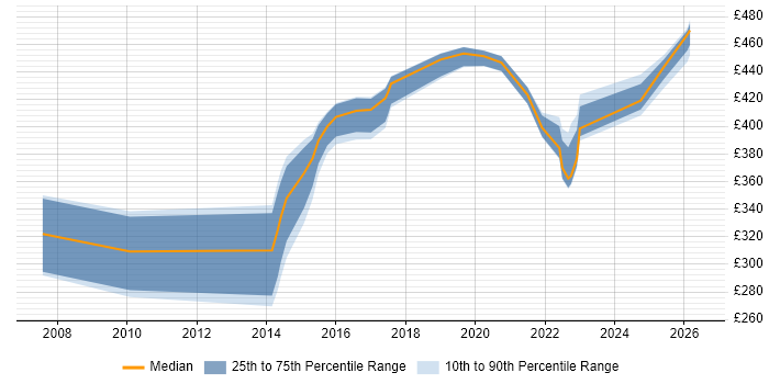 Contractor daily rate distribution trend for jobs in Milton Keynes citing ISO/IEC 20000