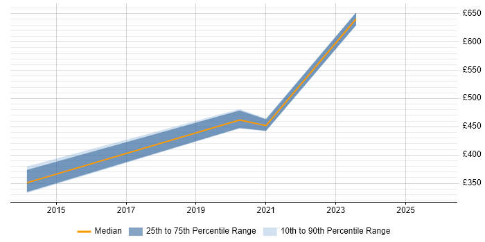 Contractor daily rate distribution trend for jobs in Milton Keynes citing ISO 20022