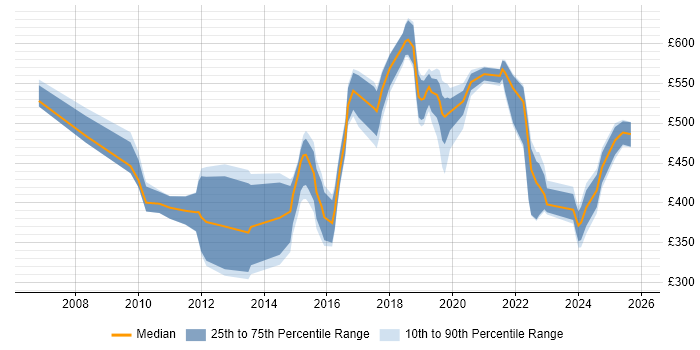 Contractor daily rate distribution trend for jobs in Milton Keynes citing ISO/IEC 27001