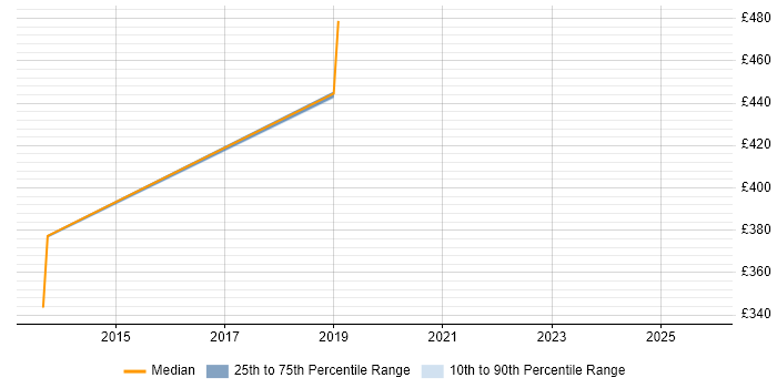 Contractor daily rate distribution trend for jobs in Milton Keynes citing ISO/IEC 27005